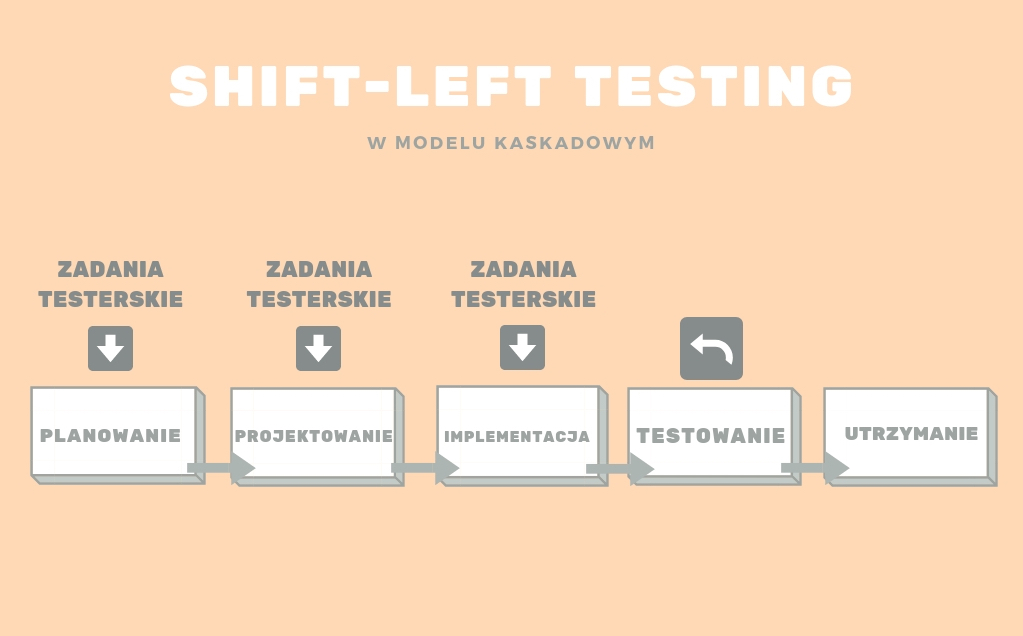 Shift-left Testing w modelu kaskadowym