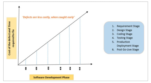Wykres Software Development Phase